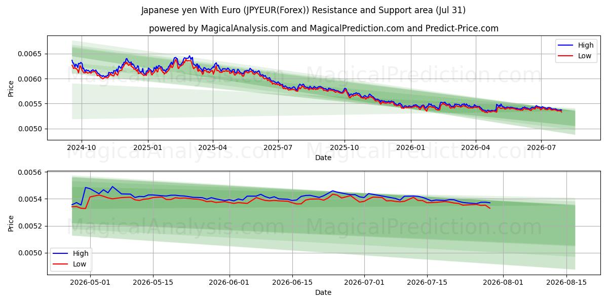  Iene japonês com euro (JPYEUR(Forex)) Support and Resistance area (30 Jul) 
