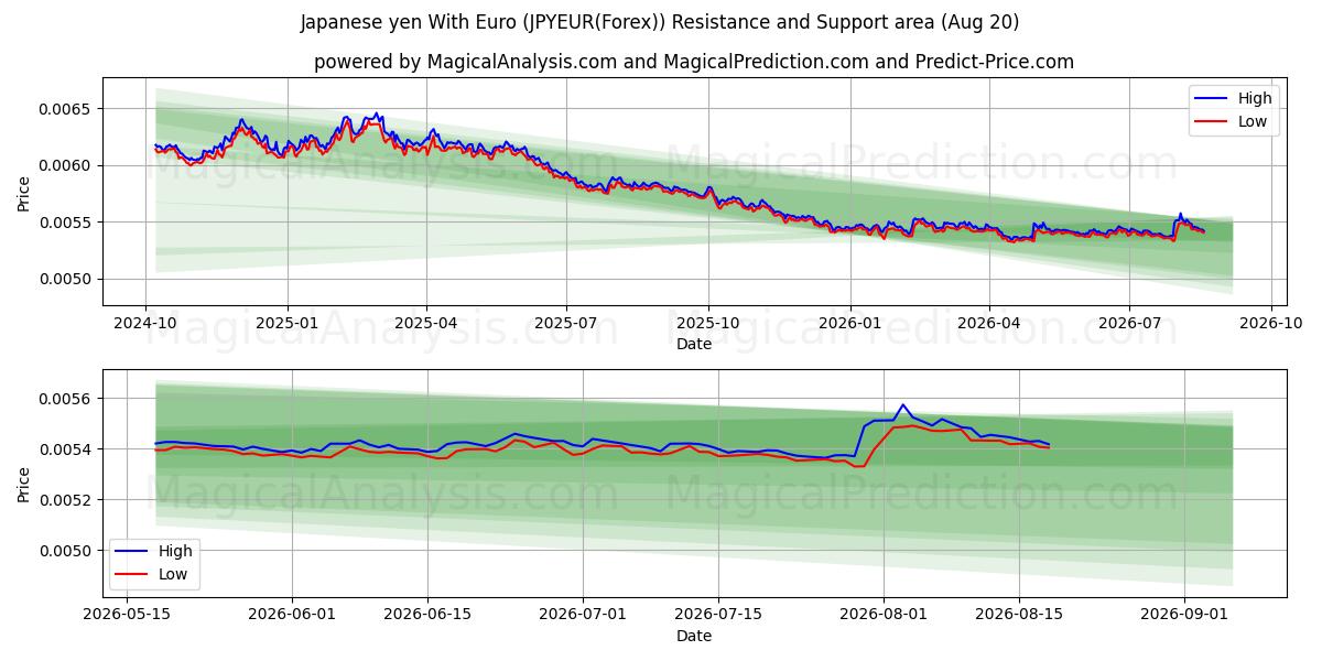  यूरो के साथ जापानी येन (JPYEUR(Forex)) Support and Resistance area (16 Aug) 