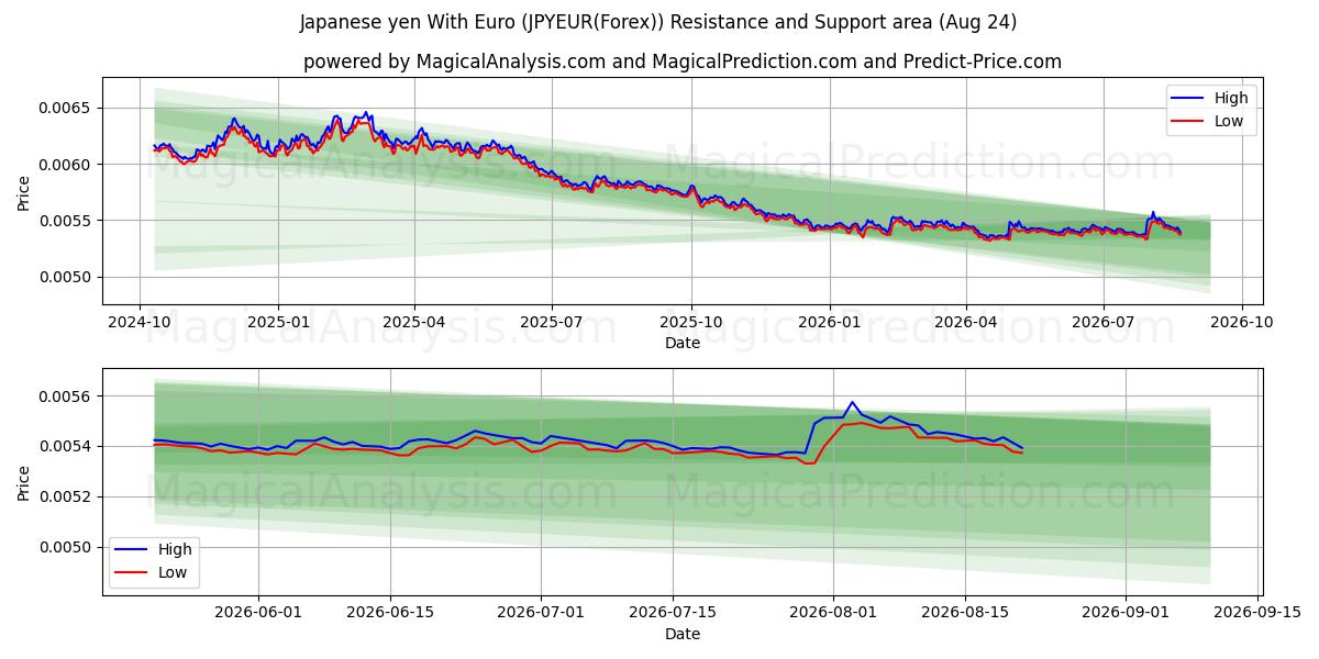  Yen japonais avec euro (JPYEUR(Forex)) Support and Resistance area (23 Aug) 