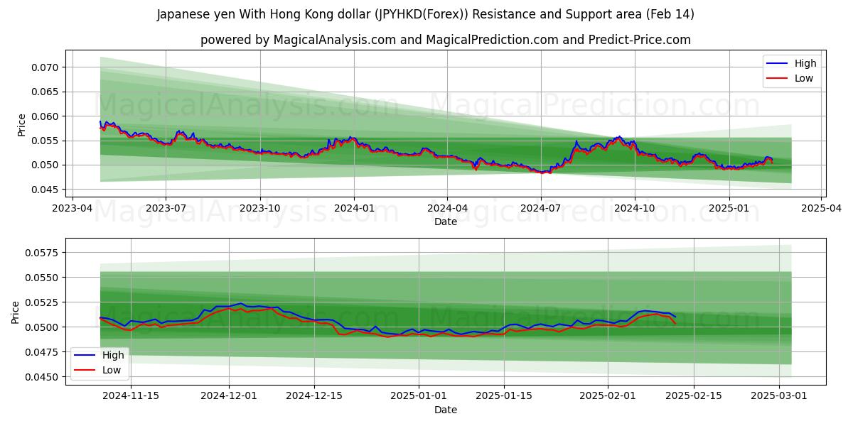  Japon yeni Hong Kong doları ile (JPYHKD(Forex)) Support and Resistance area (04 Feb) 