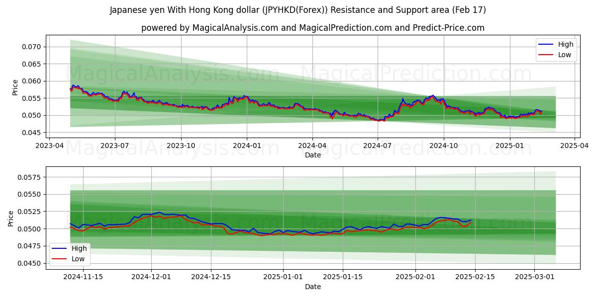  Japanske yen med Hong Kong dollar (JPYHKD(Forex)) Support and Resistance area (05 Feb) 