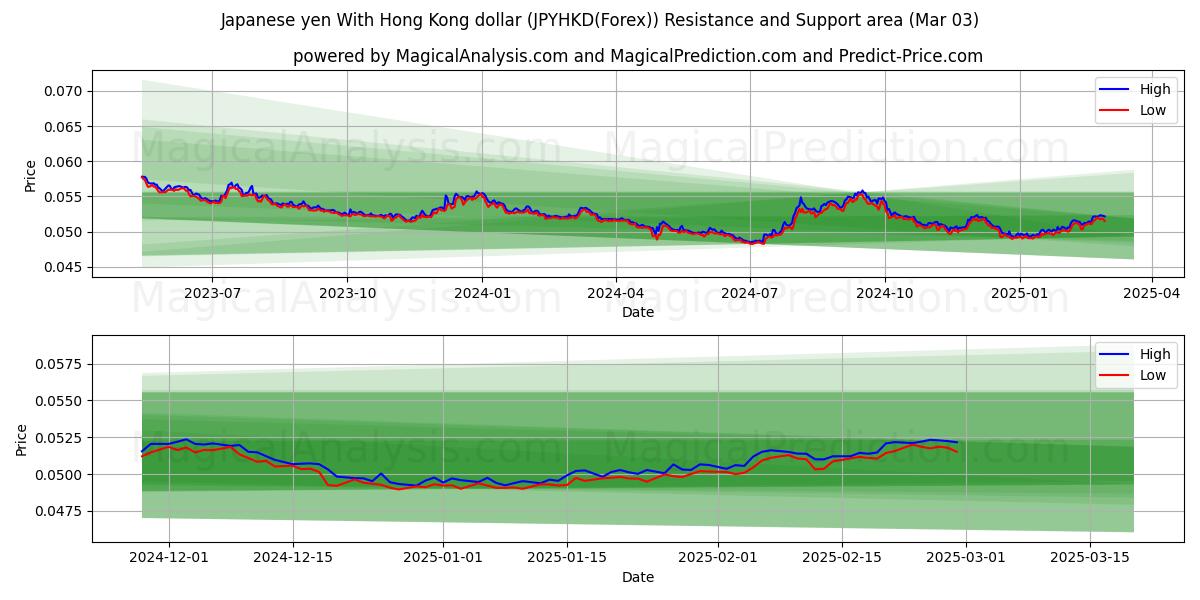  Japanin jeni Hongkongin dollarin kanssa (JPYHKD(Forex)) Support and Resistance area (03 Mar) 