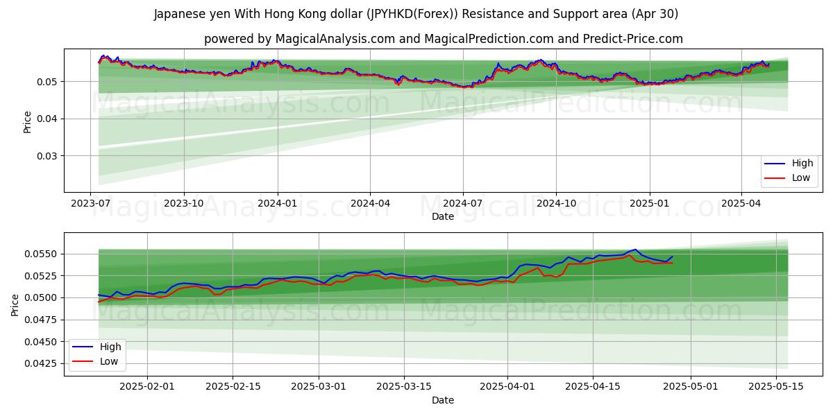  Japanischer Yen mit Hongkong-Dollar (JPYHKD(Forex)) Support and Resistance area (30 Apr) 