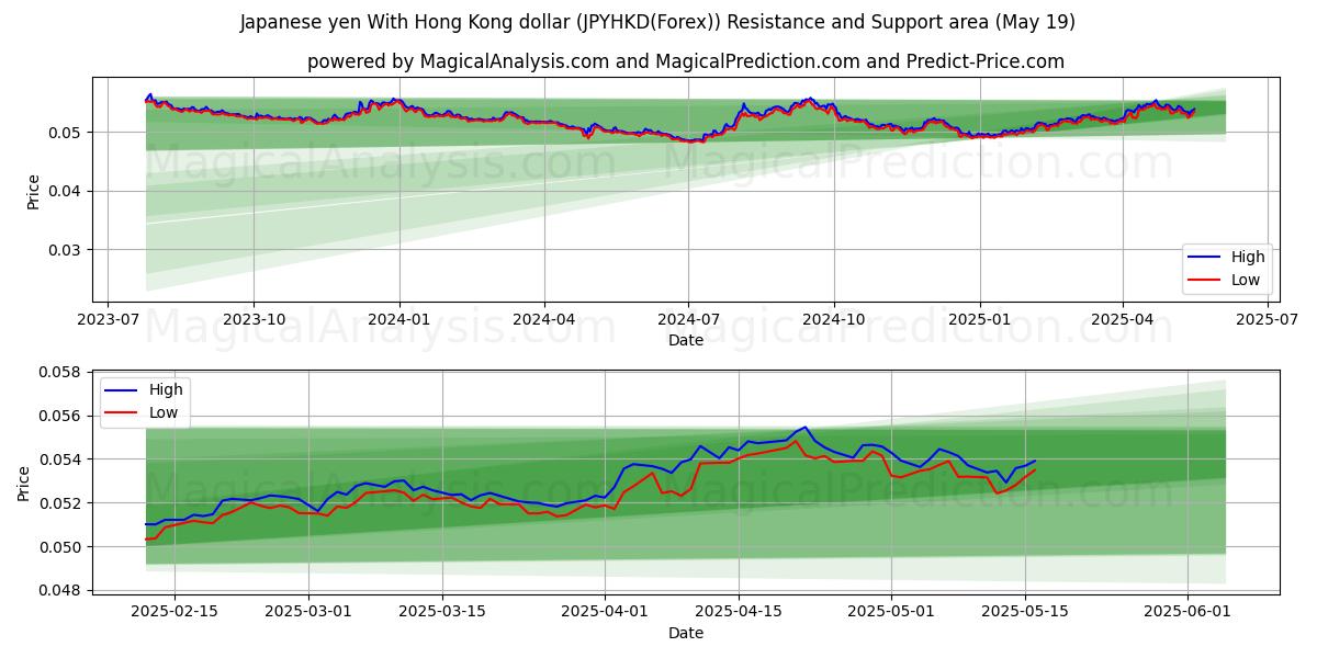  Japanin jeni Hongkongin dollarin kanssa (JPYHKD(Forex)) Support and Resistance area (19 May) 