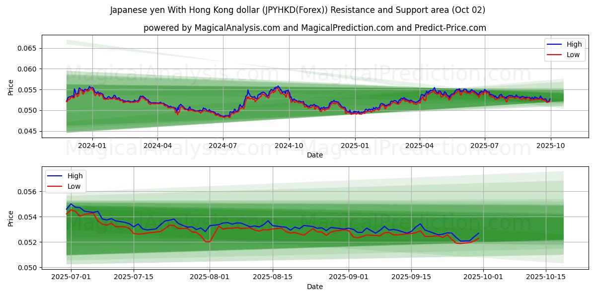  Japanese yen With Hong Kong dollar (JPYHKD(Forex)) Support and Resistance area (01 Oct) 