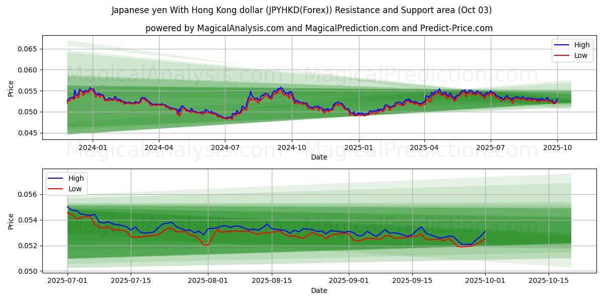  Japansk yen med Hong Kong dollar (JPYHKD(Forex)) Support and Resistance area (02 Oct) 