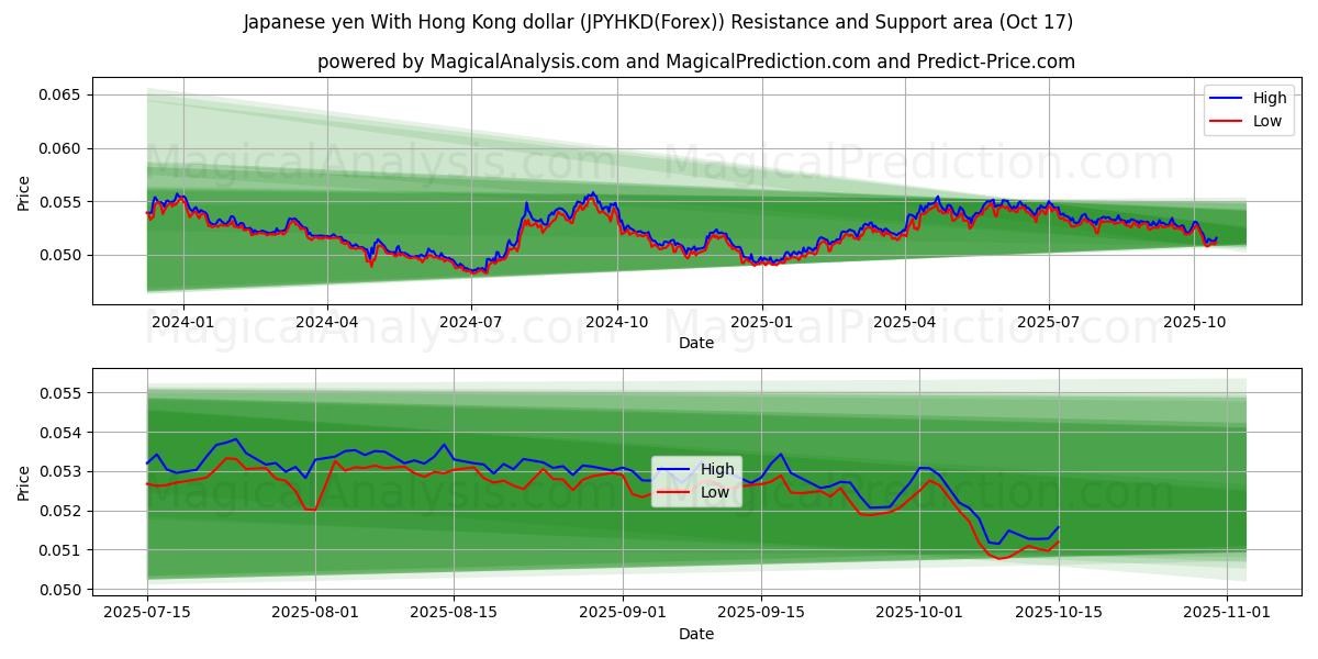 Yen japonais Avec dollar de Hong Kong (JPYHKD(Forex)) Support and Resistance area (16 Oct) Yen japonais Avec dollar de Hong Kong (JPYHKD(Forex)) Support and Resistance area (16 Oct)