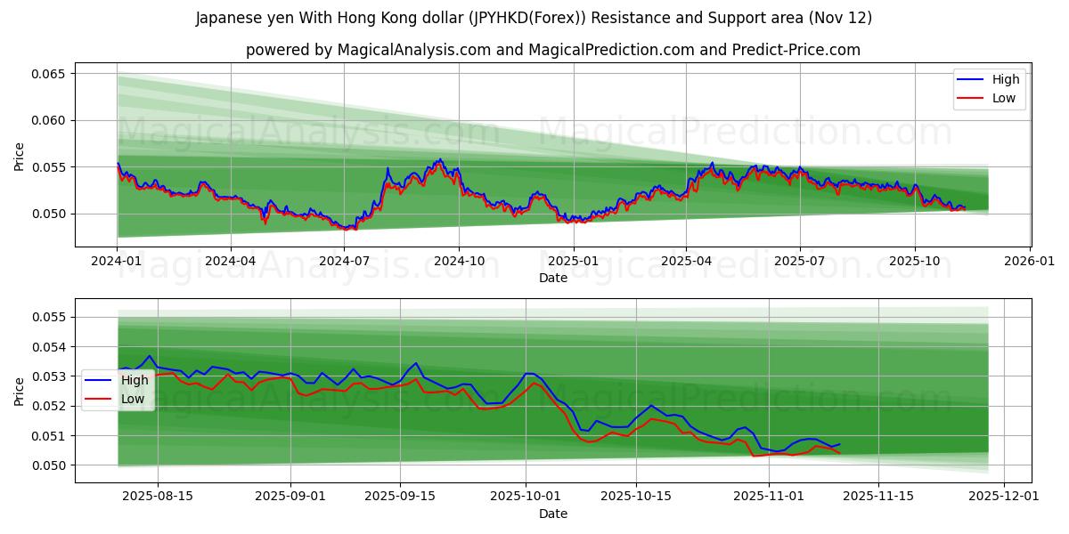  Japanese yen With Hong Kong dollar (JPYHKD(Forex)) Support and Resistance area (11 Nov) 