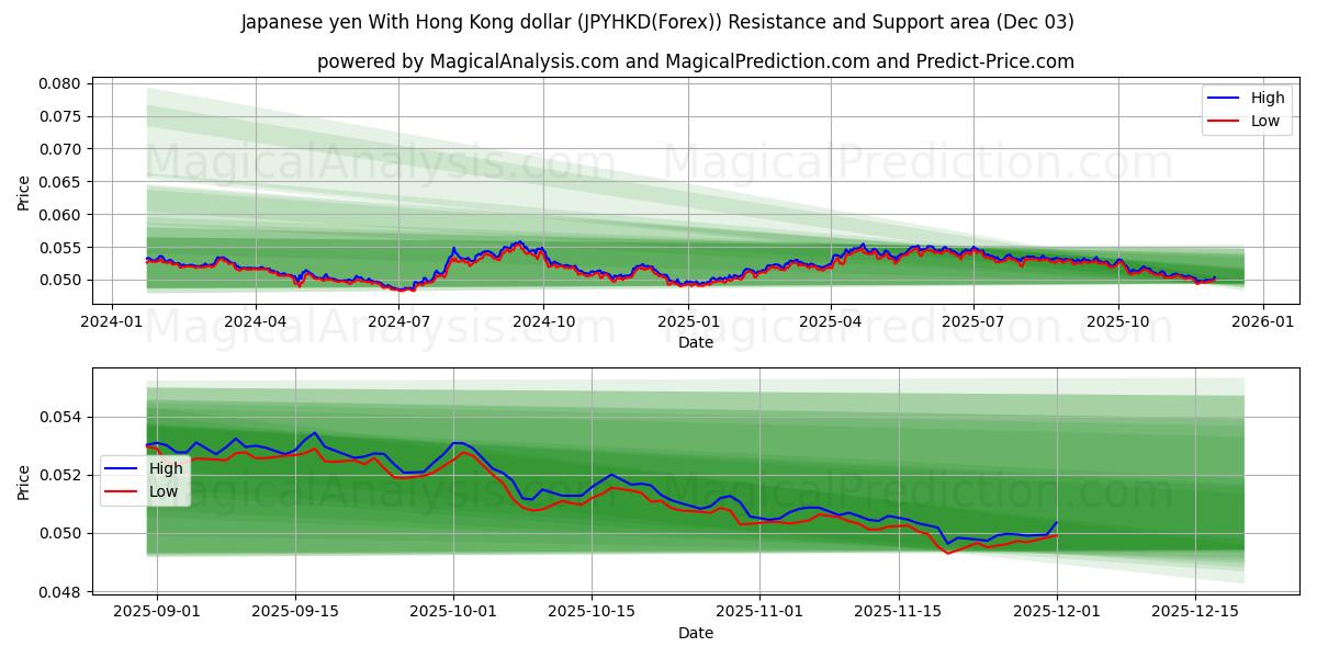  Japanse yen met Hongkongse dollar (JPYHKD(Forex)) Support and Resistance area (02 Dec) 