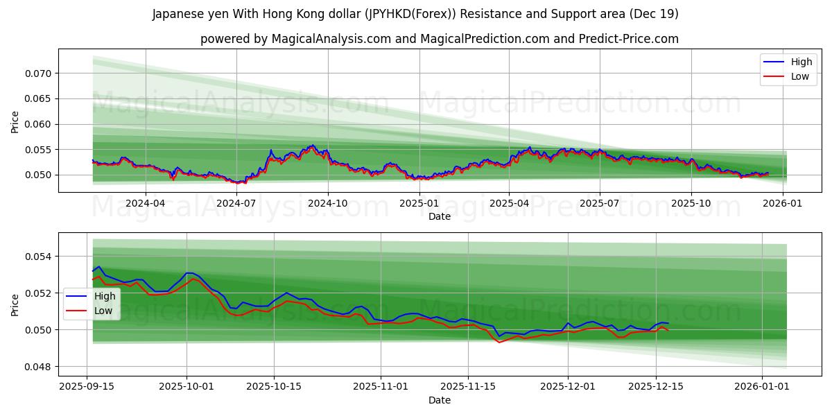  日元 兑 港币 (JPYHKD(Forex)) Support and Resistance area (18 Dec) 