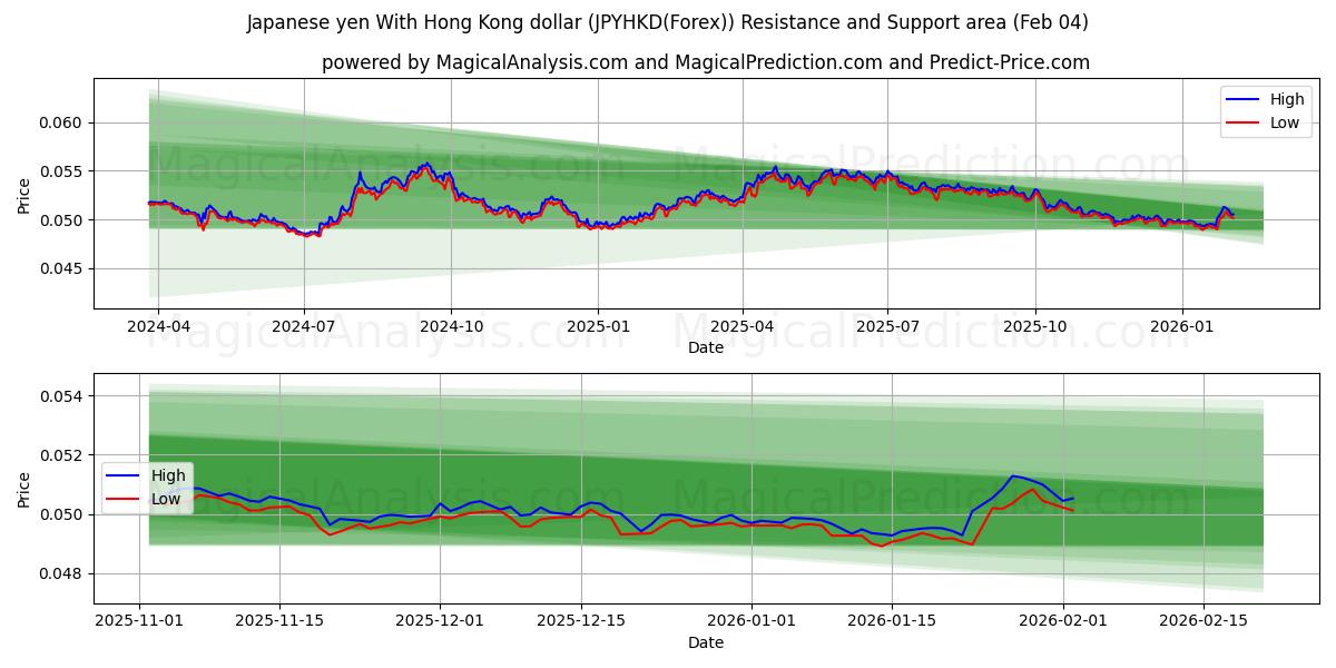  Японская иена к гонконгскому доллару (JPYHKD(Forex)) Support and Resistance area (03 Feb) 
