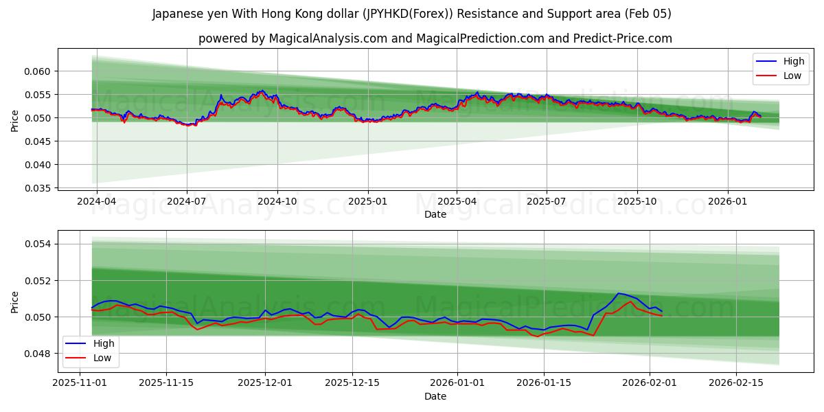  일본 엔 홍콩 달러 (JPYHKD(Forex)) Support and Resistance area (04 Feb) 