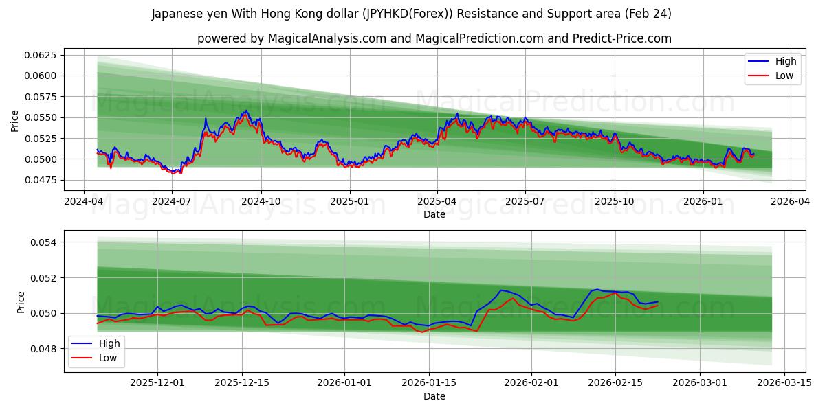  日本円 香港ドルの場合 (JPYHKD(Forex)) Support and Resistance area (23 Feb) 