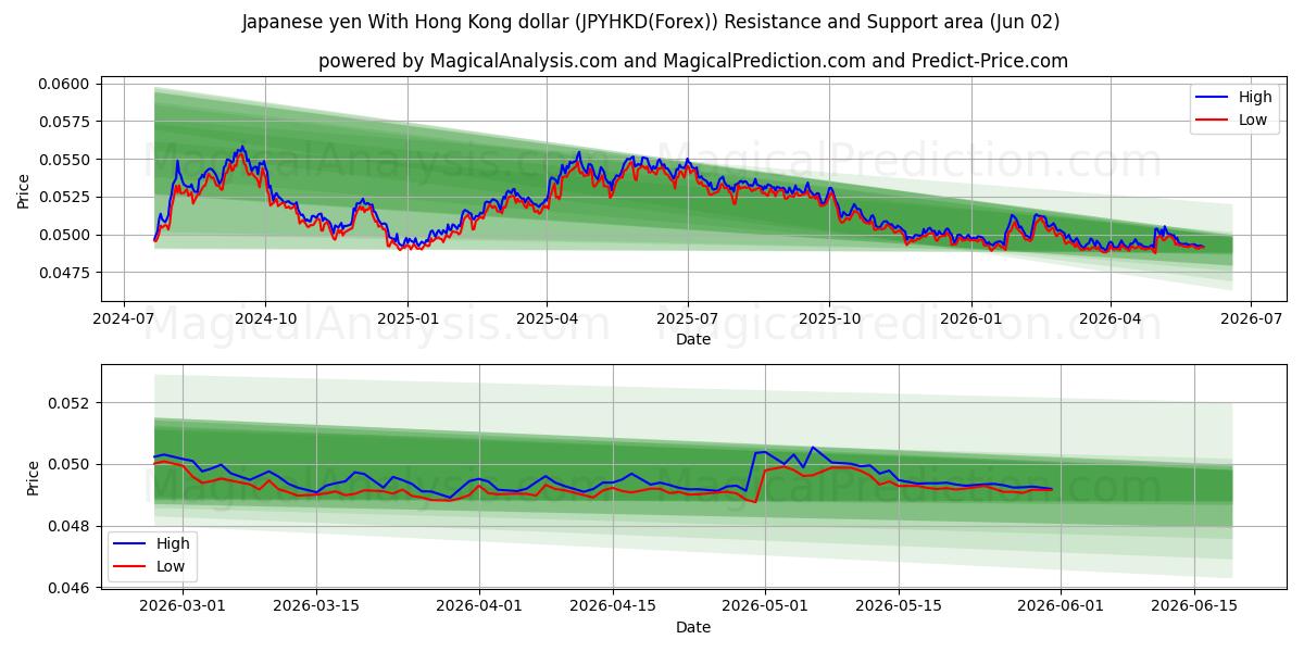  Japansk yen med Hong Kong dollar (JPYHKD(Forex)) Support and Resistance area (01 Jun) 