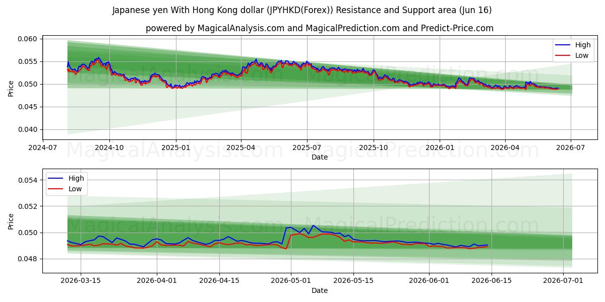  日本円 香港ドルの場合 (JPYHKD(Forex)) Support and Resistance area (15 Jun) 