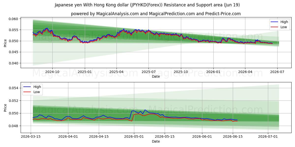  ین ژاپن با دلار هنگ کنگ (JPYHKD(Forex)) Support and Resistance area (18 Jun) 