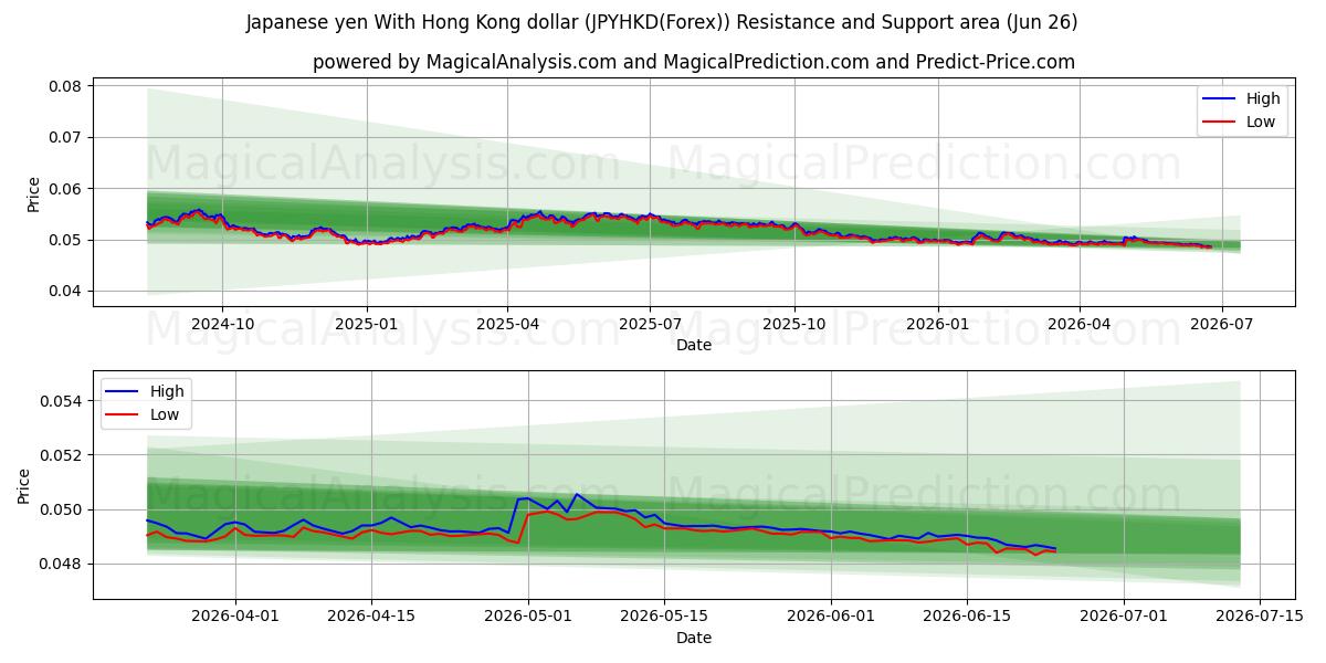  Yen japonais Avec dollar de Hong Kong (JPYHKD(Forex)) Support and Resistance area (24 Jun) 