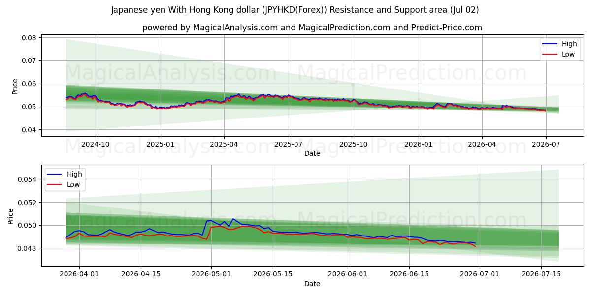  Yen giapponese con dollaro di Hong Kong (JPYHKD(Forex)) Support and Resistance area (01 Jul) 