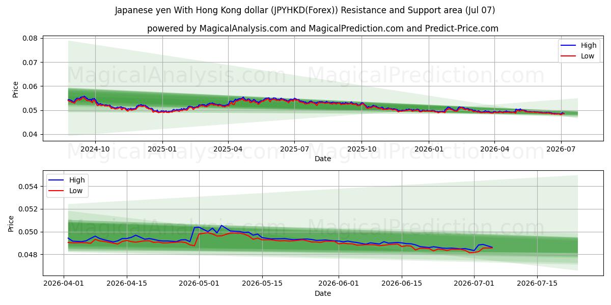  Japanse yen met Hongkongse dollar (JPYHKD(Forex)) Support and Resistance area (06 Jul) 