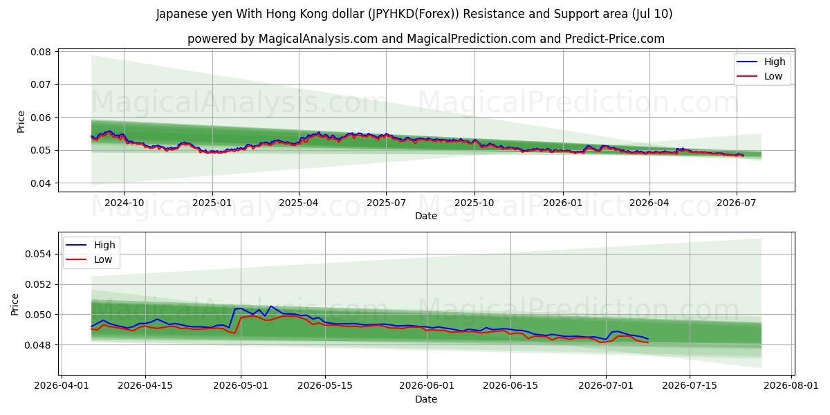  ین ژاپن با دلار هنگ کنگ (JPYHKD(Forex)) Support and Resistance area (09 Jul) 