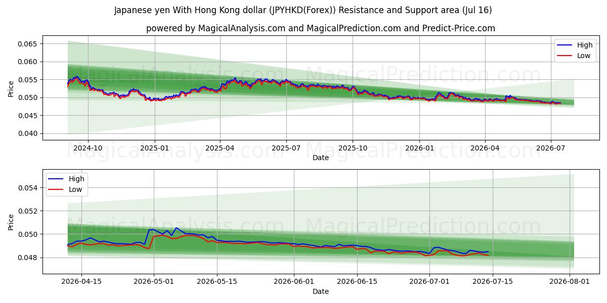  Yen japonais Avec dollar de Hong Kong (JPYHKD(Forex)) Support and Resistance area (14 Jul) 