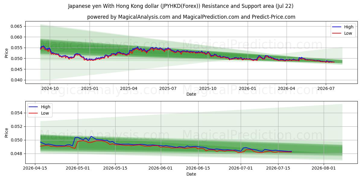 Yen giapponese con dollaro di Hong Kong (JPYHKD(Forex)) Support and Resistance area (21 Jul) 
