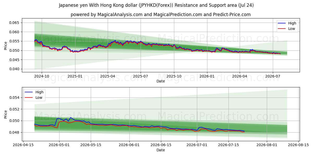  الين الياباني مقابل دولار هونج كونج (JPYHKD(Forex)) Support and Resistance area (23 Jul) 