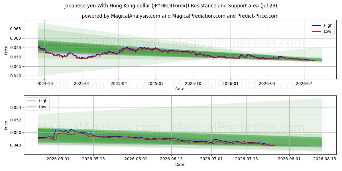  Iene japonês com dólar de Hong Kong (JPYHKD(Forex)) Support and Resistance area (27 Jul) 