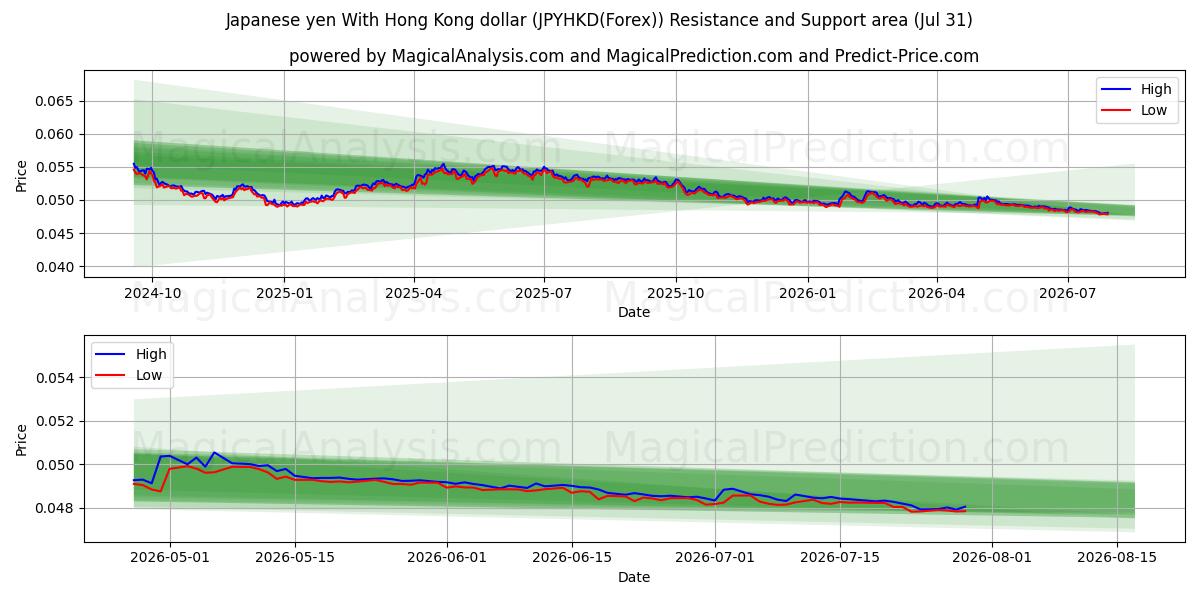 ین ژاپن با دلار هنگ کنگ (JPYHKD(Forex)) Support and Resistance area (30 Jul) 