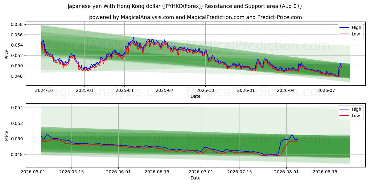  Yen japonais Avec dollar de Hong Kong (JPYHKD(Forex)) Support and Resistance area (06 Aug) 