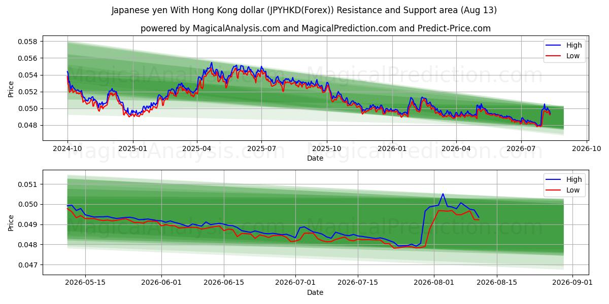  Yen giapponese con dollaro di Hong Kong (JPYHKD(Forex)) Support and Resistance area (10 Aug) 