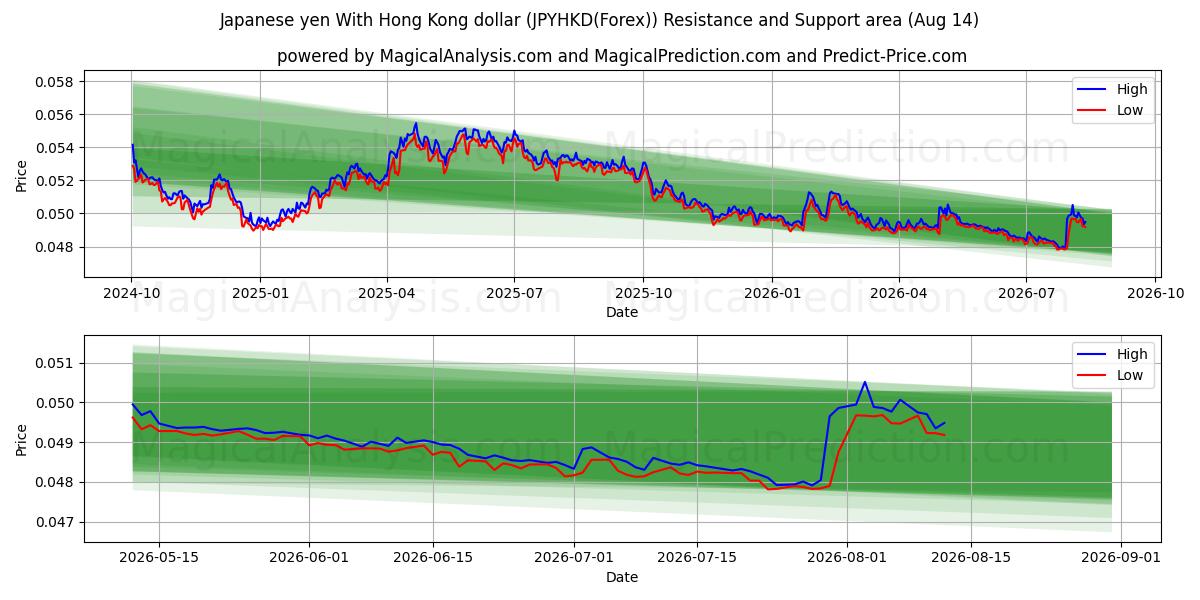  Japanske yen med Hong Kong dollar (JPYHKD(Forex)) Support and Resistance area (13 Aug) 