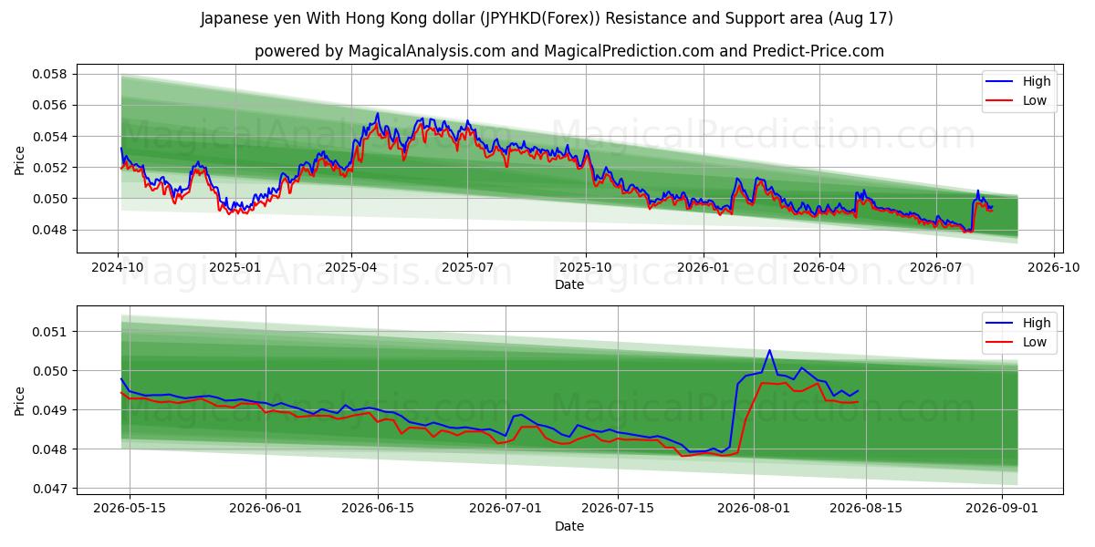  जापानी येन हांगकांग डॉलर के साथ (JPYHKD(Forex)) Support and Resistance area (16 Aug) 
