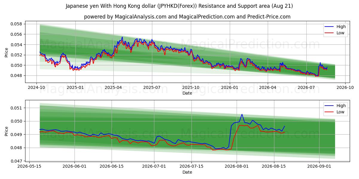  Japanin jeni Hongkongin dollarin kanssa (JPYHKD(Forex)) Support and Resistance area (20 Aug) 