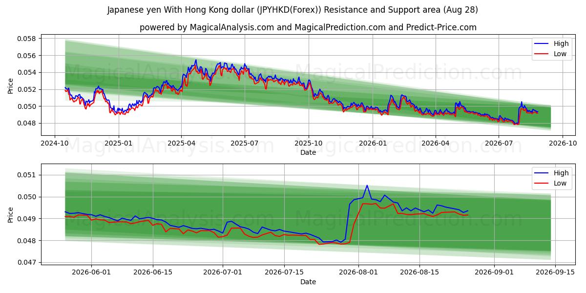  Yen japonais Avec dollar de Hong Kong (JPYHKD(Forex)) Support and Resistance area (27 Aug) 