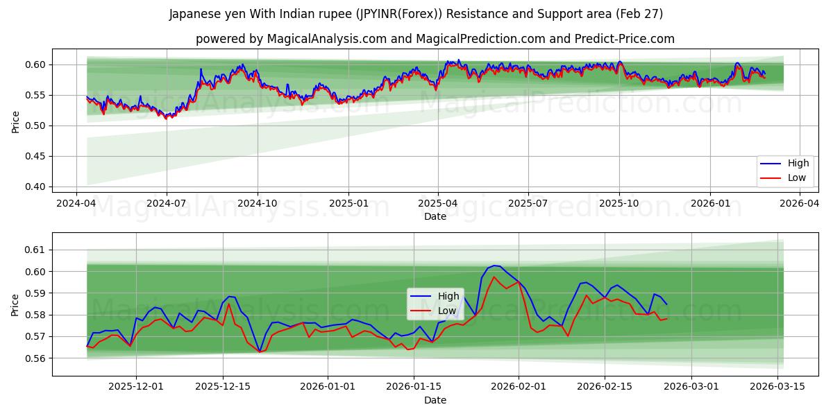  Japansk yen med indisk rupi (JPYINR(Forex)) Support and Resistance area (26 Feb) 