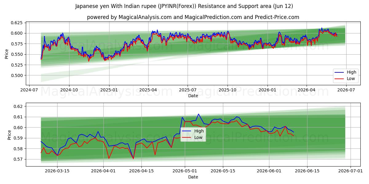  Japanischer Yen mit indischer Rupie (JPYINR(Forex)) Support and Resistance area (01 Jun) 