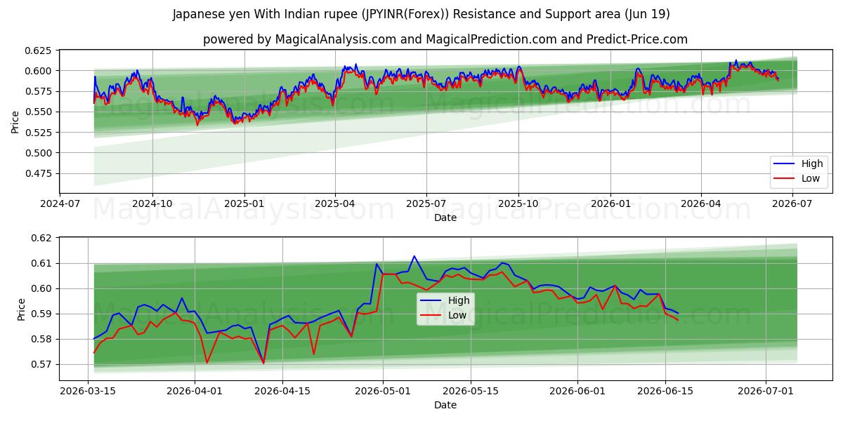  ین ژاپن با روپیه هند (JPYINR(Forex)) Support and Resistance area (18 Jun) 