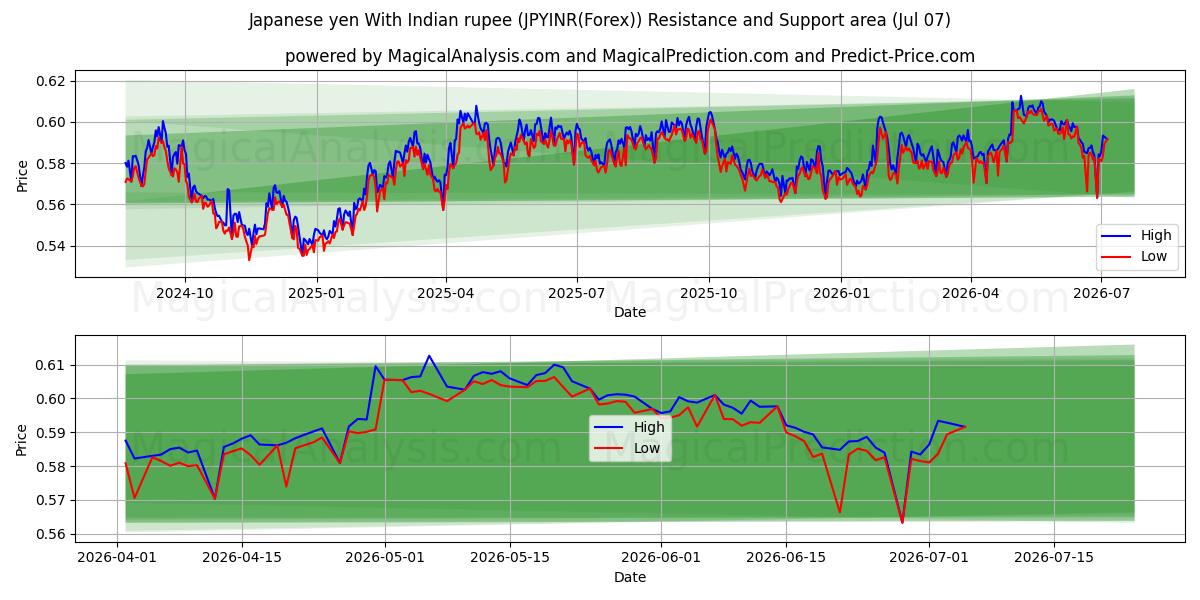  Japanischer Yen mit indischer Rupie (JPYINR(Forex)) Support and Resistance area (06 Jul) 