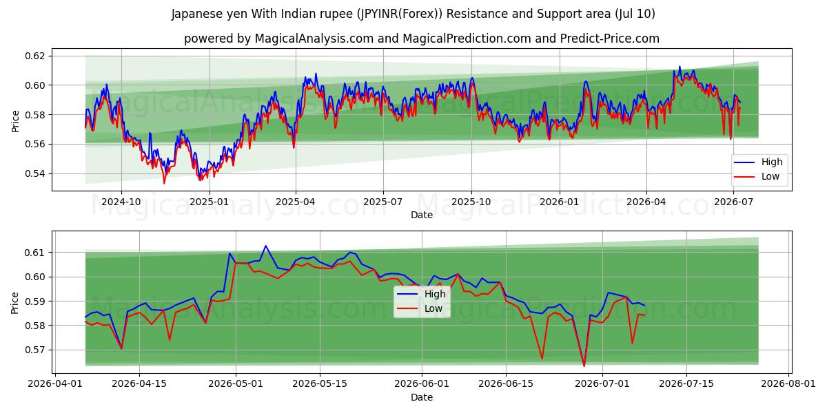  일본엔(인도 루피 포함) (JPYINR(Forex)) Support and Resistance area (09 Jul) 