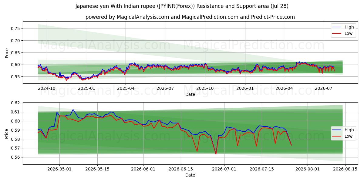  Japanske yen med indisk rupee (JPYINR(Forex)) Support and Resistance area (27 Jul) 