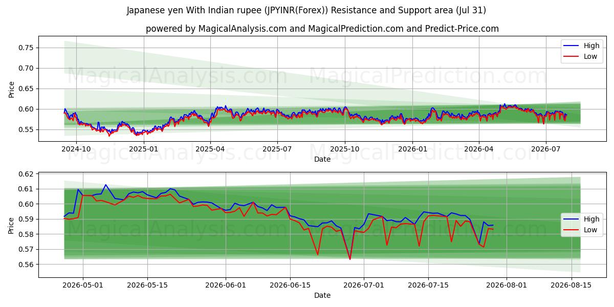  Japansk yen med indisk rupi (JPYINR(Forex)) Support and Resistance area (30 Jul) 