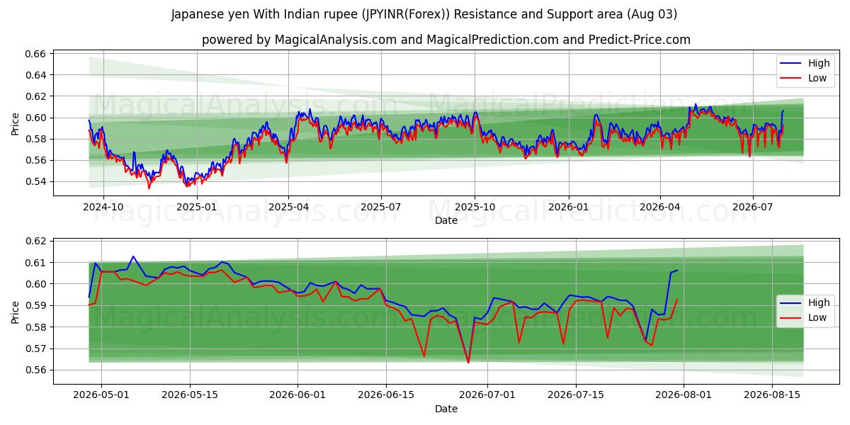  Japon Yeni Hindistan Rupisi ile (JPYINR(Forex)) Support and Resistance area (02 Aug) 