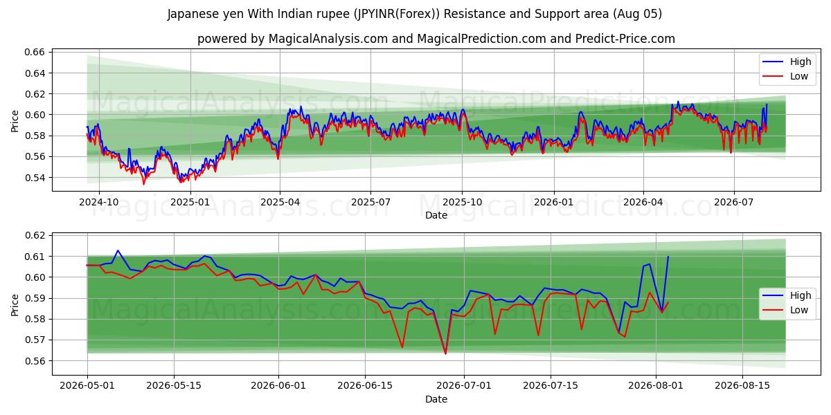  Japanin jeni Intian rupialla (JPYINR(Forex)) Support and Resistance area (04 Aug) 