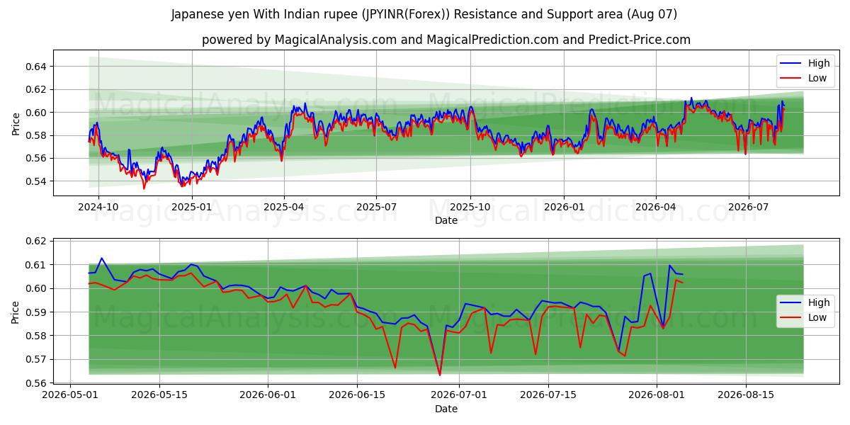  Yen giapponese con rupia indiana (JPYINR(Forex)) Support and Resistance area (06 Aug) 