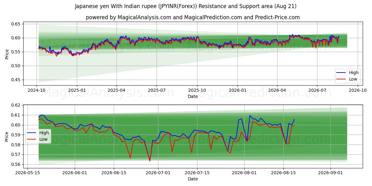  Japanske yen med indisk rupee (JPYINR(Forex)) Support and Resistance area (20 Aug) 