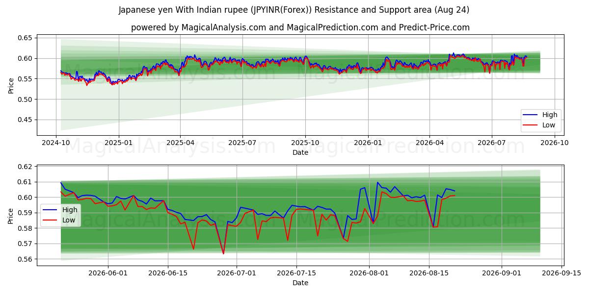  Yen japonais Avec roupie indienne (JPYINR(Forex)) Support and Resistance area (23 Aug) 