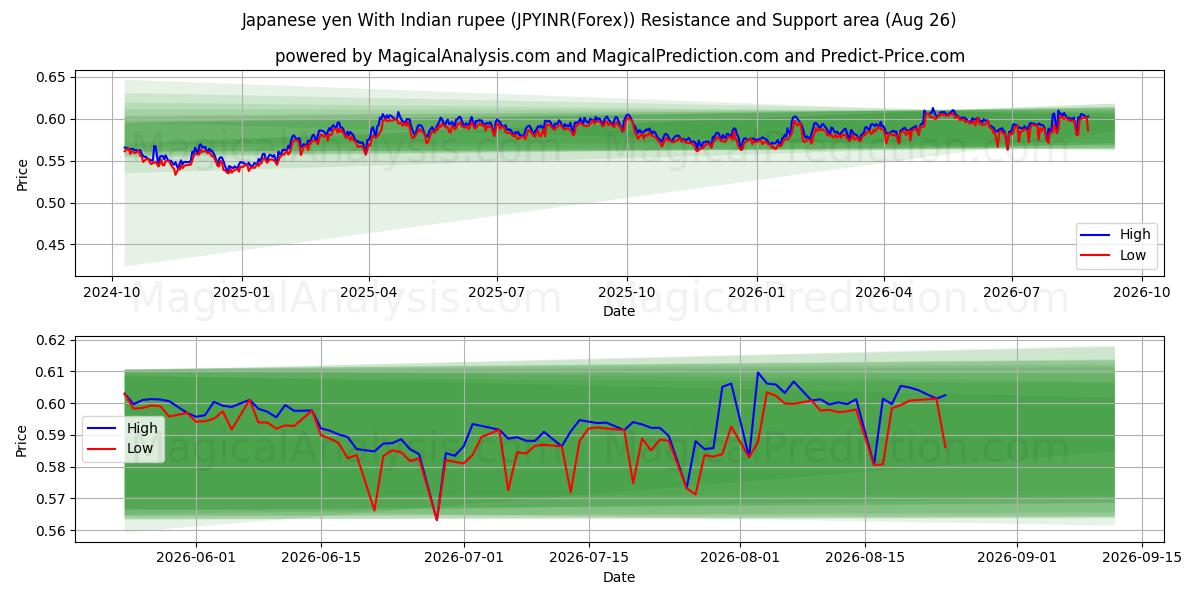  Japanse yen met Indiase roepie (JPYINR(Forex)) Support and Resistance area (25 Aug) 