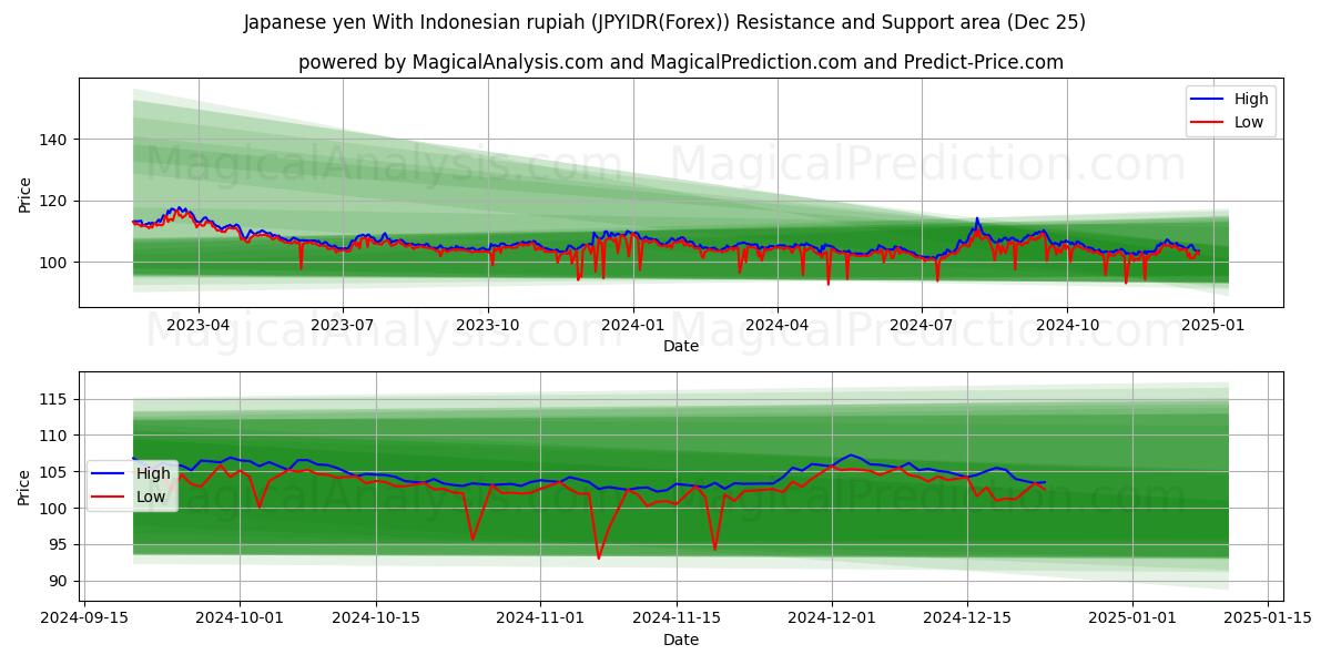  Japanese yen With Indonesian rupiah (JPYIDR(Forex)) Support and Resistance area (25 Dec) 