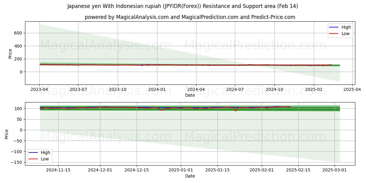  Японская иена к индонезийской рупии (JPYIDR(Forex)) Support and Resistance area (04 Feb) 